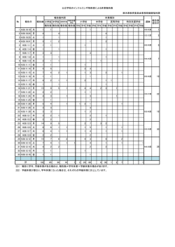 H28公立学校のインフルエンザ様疾患休業報告集計（PDF