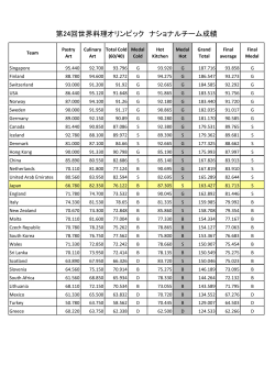 第24回世界料理オリンピック ナショナルチーム成績