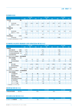 従業員の状況 労働時間、WLB育児・関連制度の活用・利用状況【味の素