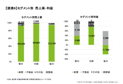 【図表6】セグメント別 売上高・利益