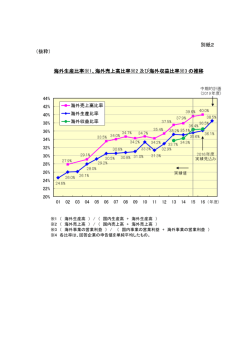 別紙2 （抜粋） 海外生産比率※1、海外売上高比率※2 及び海外収益