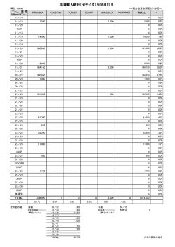 羊腸輸入統計（全サイズ）2016年11月