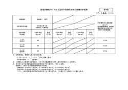 （データ集約：12/13） 発電所敷地内における空気中放射性物質の核種