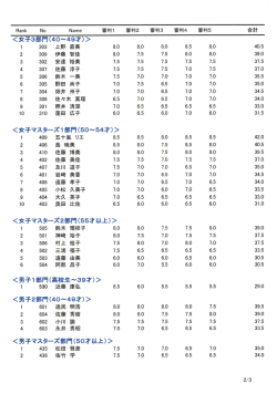 東北フライト予選結果②  （PDF）