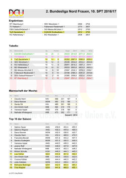 Tabelle 10. Sp. TuS 1 Frauen 2016-17