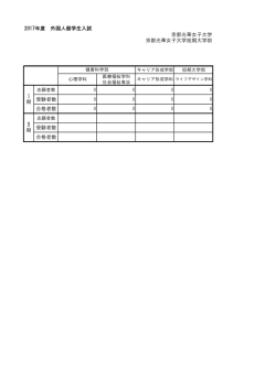 受験者数 合格者数 受験者数 合格者数 2017年度 外国人留学生入試 Ⅱ