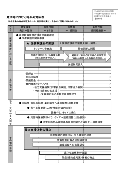 発災時における時系列対応表 （PDF 207.6KB）