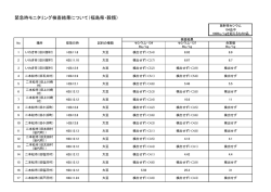 緊急時モニタリング検査結果について（福島県・穀類）