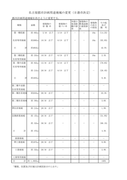 名古屋都市計画用途地域の変更（日進市決定）