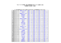 モスバーガー杯争奪 第26回群馬県少年サッカー大会新人大会 予選結果