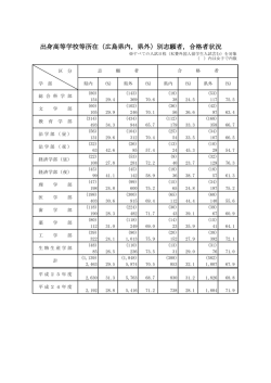 出身高等学校等所在（広島県内，県外）別志願者，合格者状況