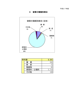 被害の種類別割合（全体）