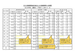 子ども医療費助成拡大の影響（小中学生の通院分） （PDF 30.8KB）