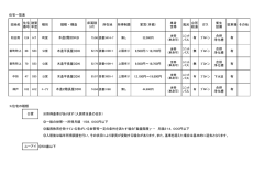 住宅一覧表 団地名 住宅 番号 建築 年度 種 別 規模 ・ 構造 床面積