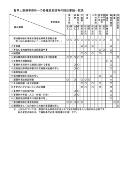 各県土整備事務所への各種変更届等の提出書類一覧表