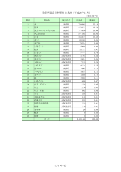 （平成28年11月） 取引所別品目別順位 出来高