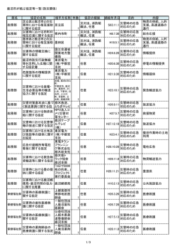 鹿沼市が結ぶ協定等一覧（防災関係） 部名 協定の名称 相手方名称