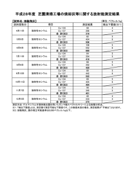 平成28年度 芝園清掃工場の焼却灰等に関する放射能測定結果