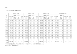 別表 予定電力使用量（柏崎市斎場） 区 分 平成 25 年度 平成 26 年度