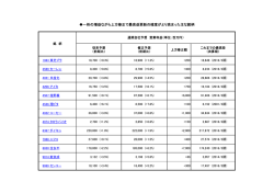 一桁の増益ながら上方修正で最高益更新の確度がより高まった主な銘柄