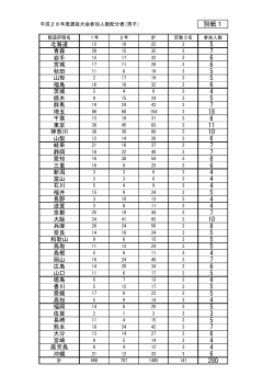 H28全国高校選抜大会 男子参加人数配分表