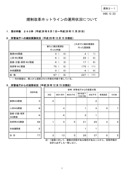 規制改革ホットラインの運用状況について