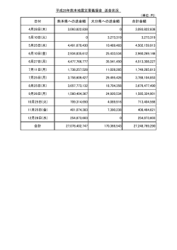 日付 熊本県への送金額 大分県への送金額 合計金額 4月28日(木)