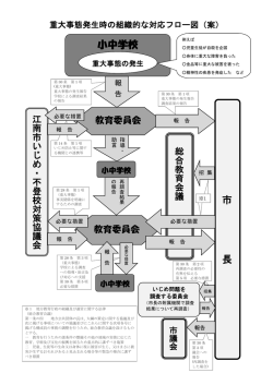 資料 重大事態発生時の組織的な対応フロー図（案）