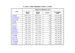 上方修正で二桁増益での最高益更新がより確実となった主な銘柄