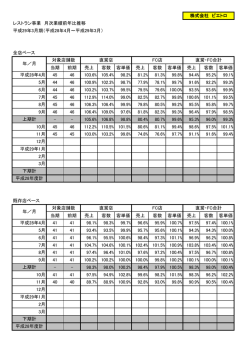 レストラン事業 月次業績前年比推移 平成29年3月期（平成28