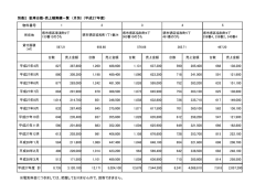 別表2 駐車台数・売上額実績一覧 （月別） （平成27年度） 物件