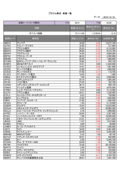 [ブラジル株]終値一覧_20161219