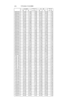 表1 平均寿命の年次推移