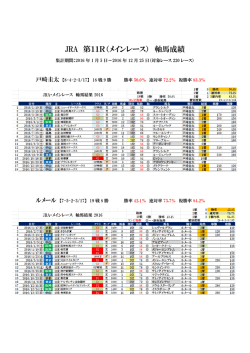 JRA 第11R（メインレース） 軸馬成績