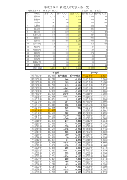 H29 市町成人数一覧