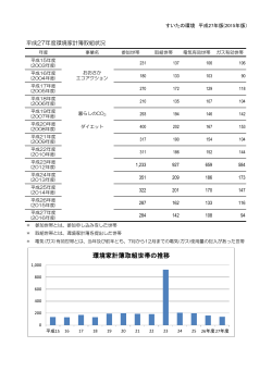 環境家計簿取組状況