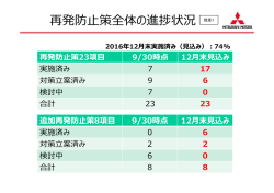 再発防止策全体の進捗状況 - Mitsubishi Motors