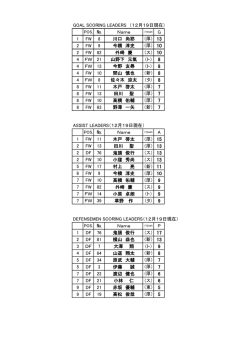 GOAL SCORING LEADERS （12月19日現在） Name G 1 FW 8 川口