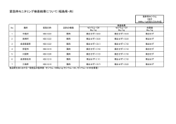 緊急時モニタリング検査結果について（福島県・肉）
