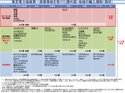 東京電力福島第一原発事故を受けた諸外国・地域の輸入規制（現状）