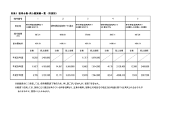 別表3 駐車台数・売上額実績一覧 （年度別）