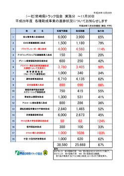 宮ト協 各種助成事業執行率について