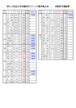 第32回全日本年齢別ボウリング選手権大会 ・ 京都府予選結果