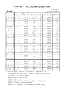 ［ 最終集計 ］ 2016年年末賞与・一時金 大手企業
