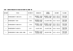 別表1 現契約の最低貸付料・落札額・貸付期間・売上実績一覧