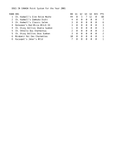 DOGS IN CANADA Point System for the Year 2001 RANK DOG BB