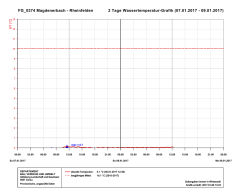FG_0374 Magdenerbach - Rheinfelden 2 Tage Wassertemperatur