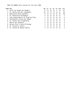 DOGS IN CANADA Point System for the Year 1998 RANK DOG BB