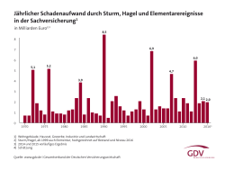 J&auml;hrlicher Schadenaufwand durch Sturm, Hagel und