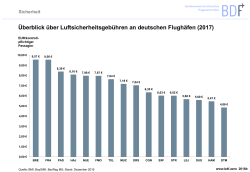 Überblick über Luftsicherheitsgebühren an deutschen Flughäfen